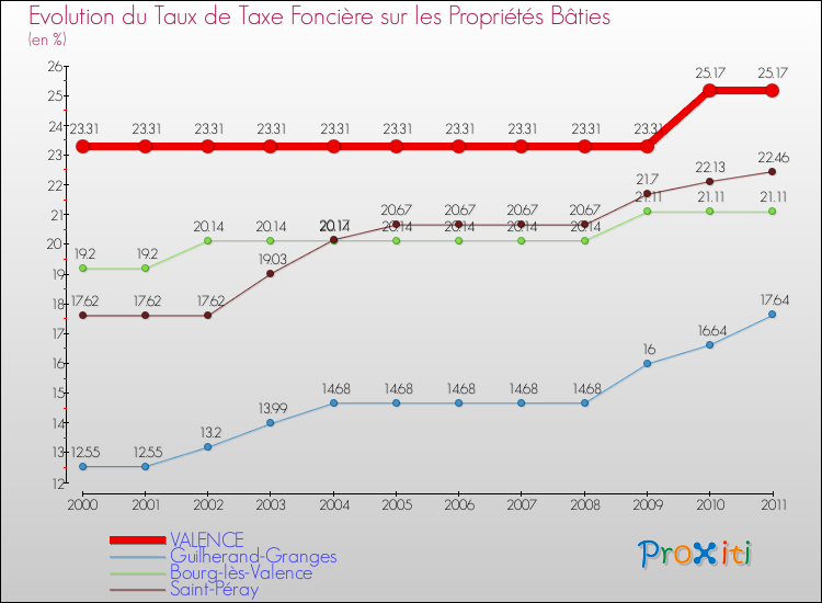 Evolution du taux de la taxe foncière sur le bati pour VALENCE et les communes proches Comparaison des taux de taxe foncière sur le bati pour VALENCE et les communes voisines