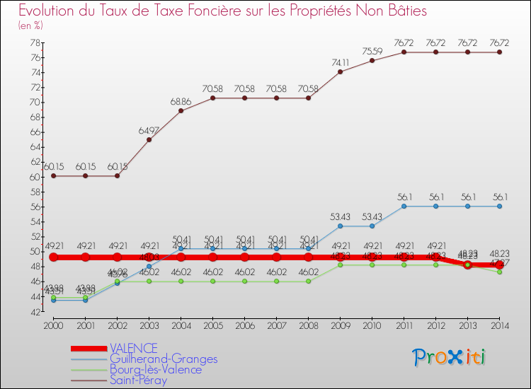 Evolution du taux de la taxe foncière sur les immeubles et terrains non batis pour VALENCE et les communes proches de 2000 à 2014 Comparaison des taux de la taxe foncière sur les immeubles et terrains non batis pour VALENCE et les communes voisines de 2000 à 2014