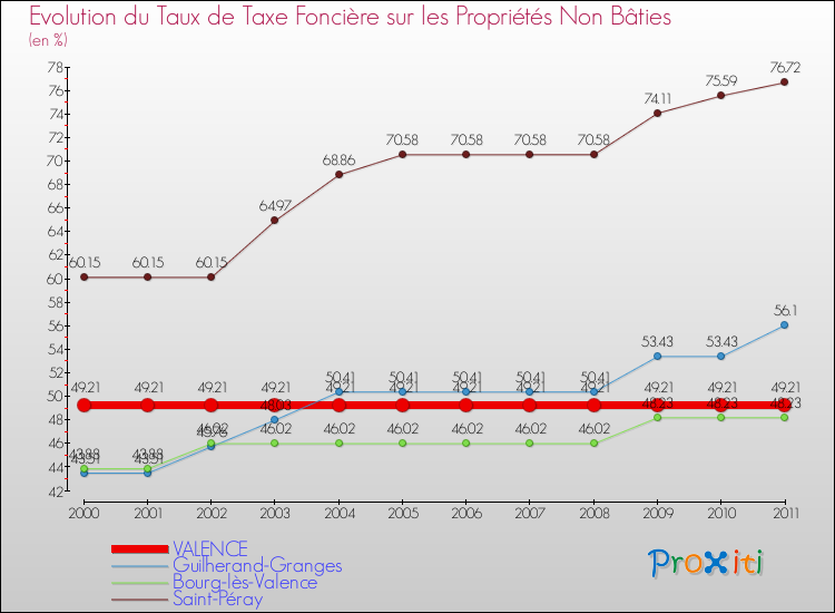 Evolution du taux de la taxe foncière sur les immeubles et terrains non batis pour VALENCE et les communes proches Comparaison des taux de la taxe foncière sur les immeubles et terrains non batis pour VALENCE et les communes voisines