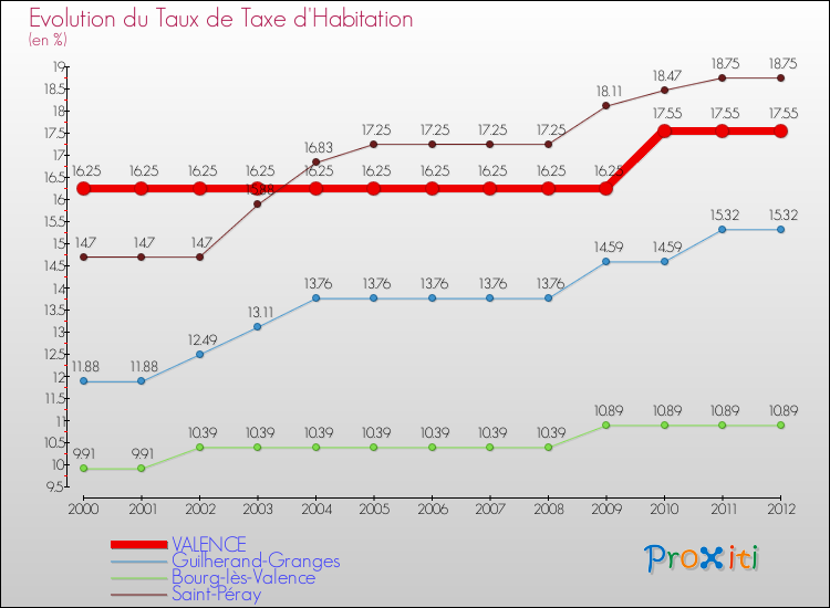 Evolution du taux de la taxe d'habitation pour VALENCE et les communes proches Comparaison des taux de la taxe d'habitation pour VALENCE et les communes voisines