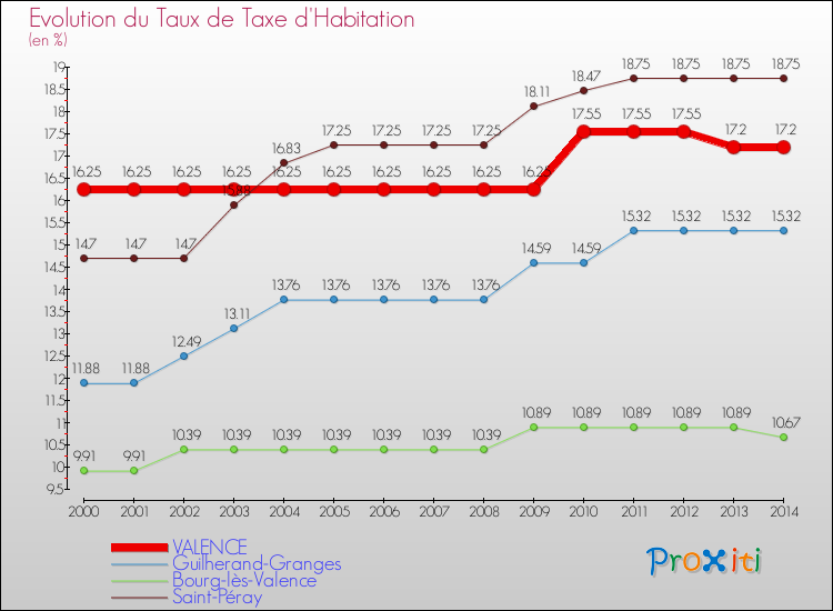 Evolution du taux de la taxe d'habitation pour VALENCE et les communes proches de 2000 à 2014 Comparaison des taux de la taxe d'habitation pour VALENCE et les communes voisines de 2000 à 2014