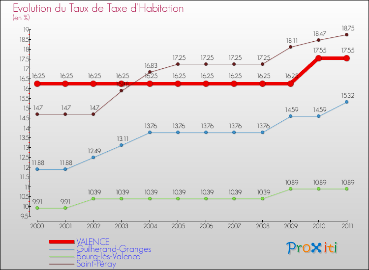 Evolution du taux de la taxe d'habitation pour VALENCE et les communes proches Comparaison des taux de la taxe d'habitation pour VALENCE et les communes voisines