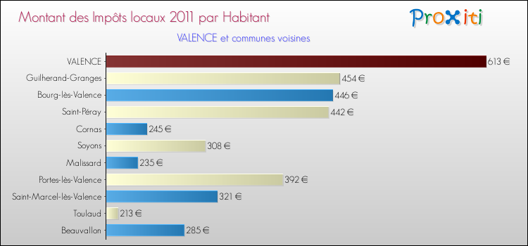 Montant des impôts locaux par Habitant pour VALENCE et les communes proches Comparaison des impôts locaux par habitant pour VALENCE et les communes voisines