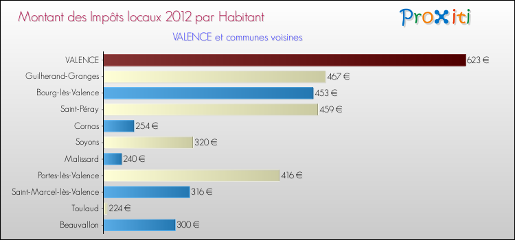 Montant des impôts locaux par Habitant pour VALENCE et les communes proches Comparaison des impôts locaux par habitant pour VALENCE et les communes voisines