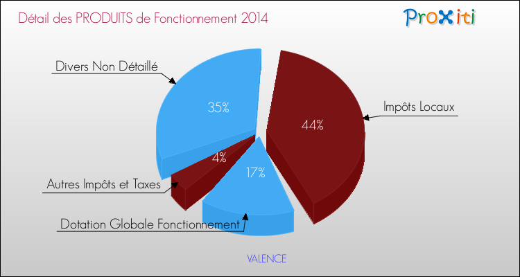 Budget de Fonctionnement 2014 pour la commune de VALENCE