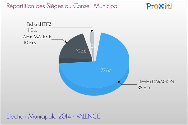 Elections Municipales 2014 - Répartition des élus au conseil municipal entre les listes au 2ème Tour pour la commune de VALENCE
