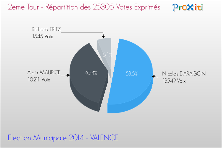 Elections Municipales 2014 - Répartition des votes exprimés au 2ème Tour pour la commune de VALENCE