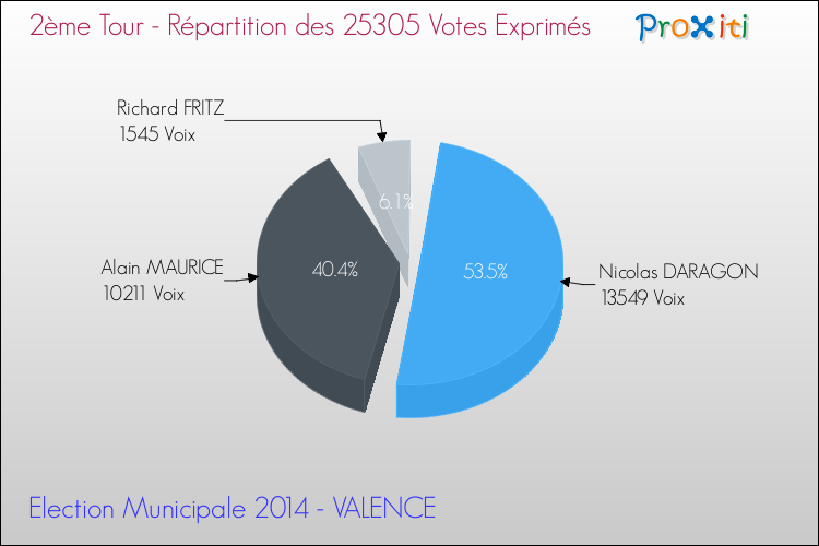 Répartition des votes exprimés au 2ème Tour des Elections Municipales 2014 de la commune de VALENCE Elections Municipales 2014 - Répartition des votes exprimés au 2ème Tour pour la commune de VALENCE