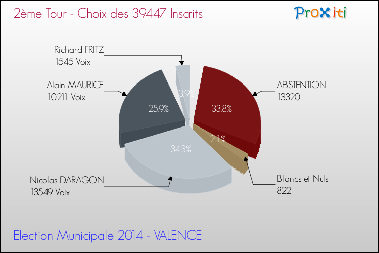 Elections Municipales 2014 - Résultats par rapport aux inscrits au 2ème Tour pour la commune de VALENCE