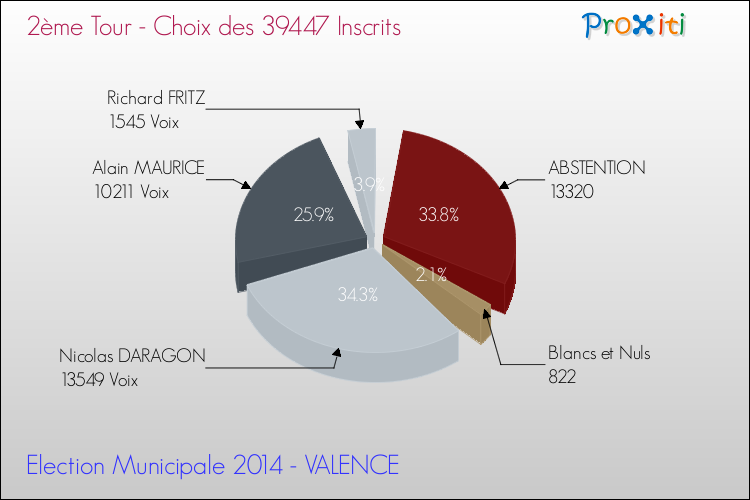 Résultats par rapport aux inscrits au 2ème Tour des Elections Municipales 2014 de la commune de VALENCE Elections Municipales 2014 - Résultats par rapport aux inscrits au 2ème Tour pour la commune de VALENCE