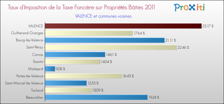 Taux d'imposition de la taxe foncière sur le bati 2011 pour VALENCE et les communes proches Comparaison des taux d'imposition de la taxe foncière sur le bati 2011 pour VALENCE et les communes voisines