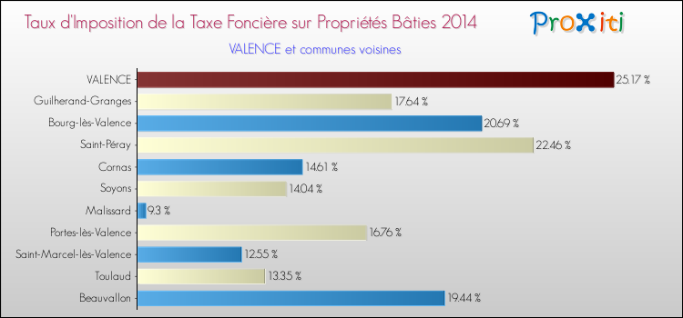 Taux d'imposition de la taxe foncière sur le bati 2014 pour VALENCE et les communes proches Comparaison des taux d'imposition de la taxe foncière sur le bati 2014 pour VALENCE et les communes voisines