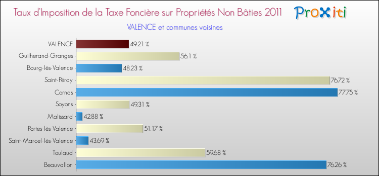 Taux d'imposition de la taxe foncière sur les immeubles et terrains non batis 2011 pour VALENCE et les communes proches Comparaison des taux d'imposition de la taxe foncière sur les immeubles et terrains non batis 2011 pour VALENCE et les communes voisines