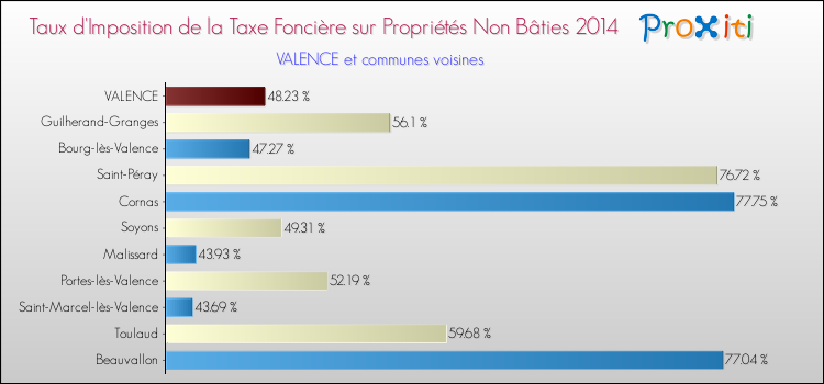 Comparaison des taux d'imposition de la taxe foncière sur les immeubles et terrains non batis 2014 pour VALENCE et les communes voisines