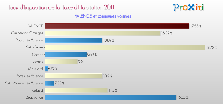 Taux d'imposition de la taxe d'habitation 2011 pour VALENCE et les communes proches Comparaison des taux d'imposition de la taxe d'habitation 2011 pour VALENCE et les communes voisines