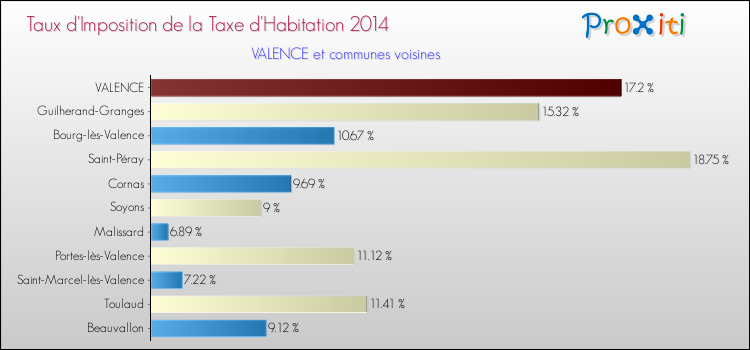 Comparaison des taux d'imposition de la taxe d'habitation 2014 pour VALENCE et les communes voisines