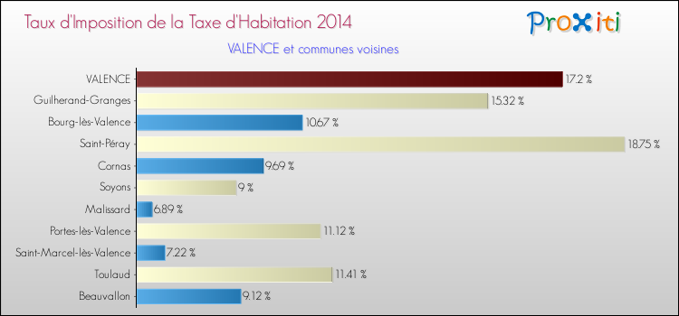 Taux d'imposition de la taxe d'habitation 2014 pour VALENCE et les communes proches Comparaison des taux d'imposition de la taxe d'habitation 2014 pour VALENCE et les communes voisines