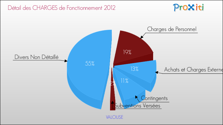 Décomposition des Charges de Fonctionnement 2012 de la commune de VALOUSE Charges de Fonctionnement 2012 pour la commune de VALOUSE