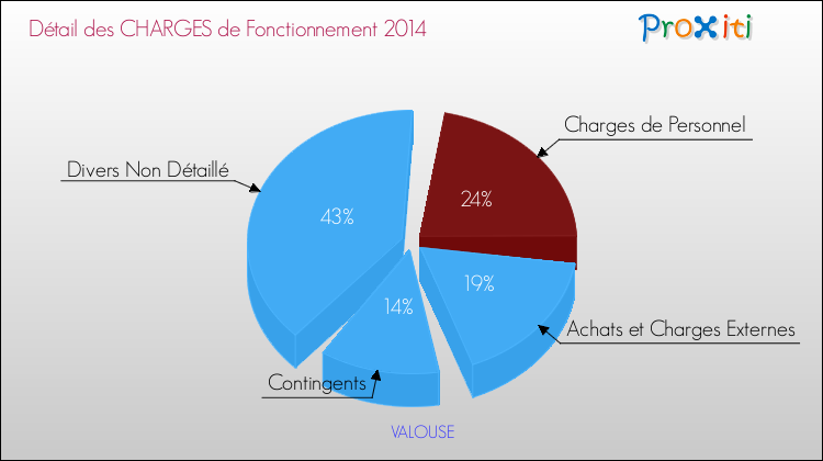 Décomposition des Charges de Fonctionnement 2014 de la commune de VALOUSE Charges de Fonctionnement 2014 pour la commune de VALOUSE