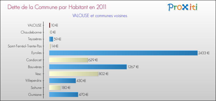 Dette par habitant de la commune en 2011 pour VALOUSE et les communes proches Comparaison de la dette par habitant de la commune en 2011 pour VALOUSE et les communes voisines