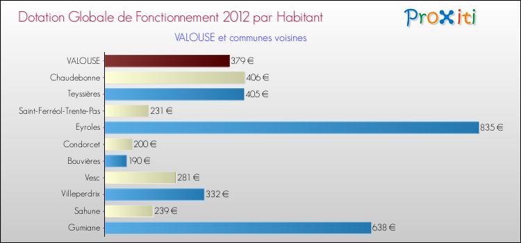 Montant des dotations globales de fonctionnement DGF par Habitant pour VALOUSE et les communes proches Comparaison des des dotations globales de fonctionnement DGF par habitant pour VALOUSE et les communes voisines
