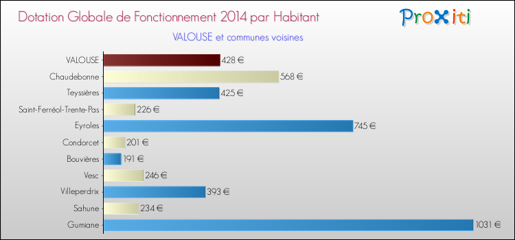 Montant des dotations globales de fonctionnement DGF par Habitant pour VALOUSE et les communes proches en 2014. Comparaison des des dotations globales de fonctionnement DGF par habitant pour VALOUSE et les communes voisines en 2014.