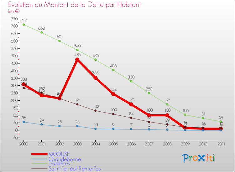 Evolution de la dette par habitant pour la commune de VALOUSE et les communes proches Comparaison de la dette par habitant pour VALOUSE et les communes voisines