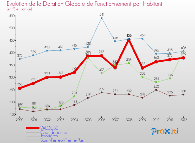 Evolution et montant de la dotation globale de fonctionnement par Habitant pour VALOUSE et les communes proches Comparaison des dotations globales de fonctionnement par habitant pour VALOUSE et les communes voisines