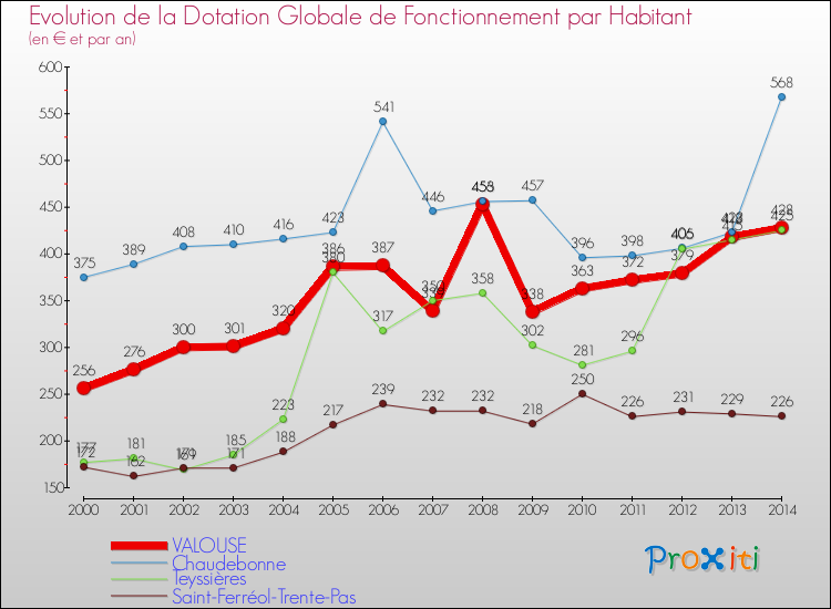 Evolution et montant de la dotation globale de fonctionnement par Habitant pour VALOUSE et les communes proches de 2000 à 2014. Comparaison des dotations globales de fonctionnement par habitant pour VALOUSE et les communes voisines de 2000 à 2014.