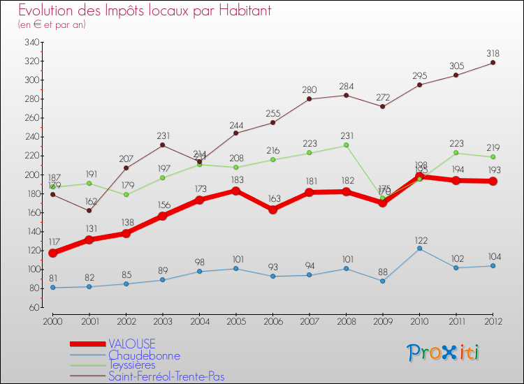 Evolution et montant des impôts locaux par Habitant pour VALOUSE et les communes proches Comparaison des impôts locaux par habitant pour VALOUSE et les communes voisines