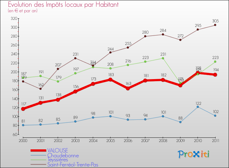 Evolution et montant des impôts locaux par Habitant pour VALOUSE et les communes proches Comparaison des impôts locaux par habitant pour VALOUSE et les communes voisines