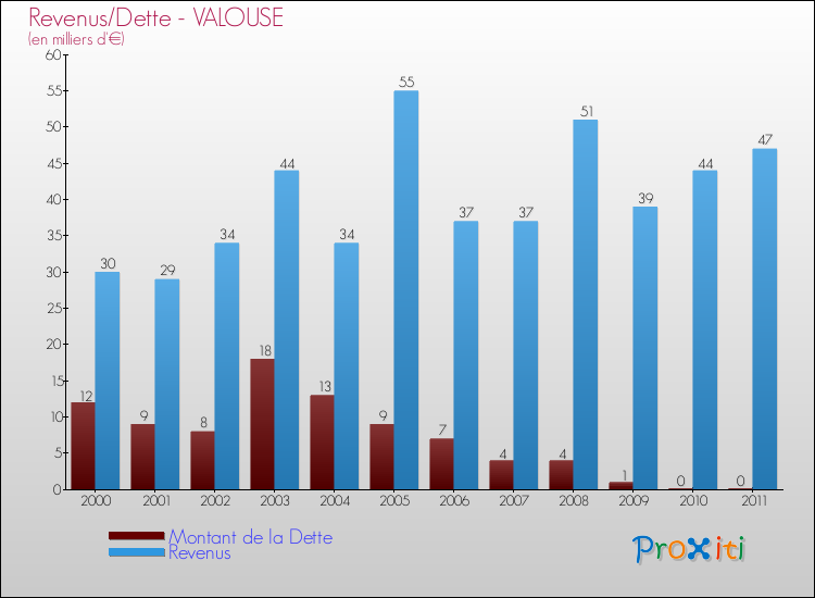 Evolution comparée de la dette et des revenus pour la commune de VALOUSE de 2000 à 2011 Comparaison de la dette et des revenus pour VALOUSE de 2000 à 2011