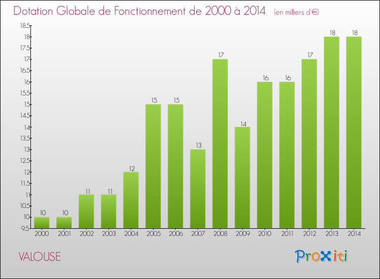 Evolution du montant de la Dotation Globale de Fonctionnement pour la commune de VALOUSE de 2000 à 2014 Evolution du montant de la Dotation Globale de Fonctionnement pour VALOUSE de 2000 à 2014
