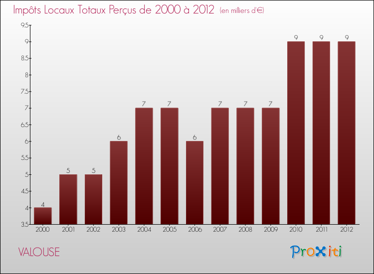 Evolution des Impôts Locaux pour la commune de VALOUSE de 2000 à 2012 Evolution des Impôts Locaux pour VALOUSE de 2000 à 2012