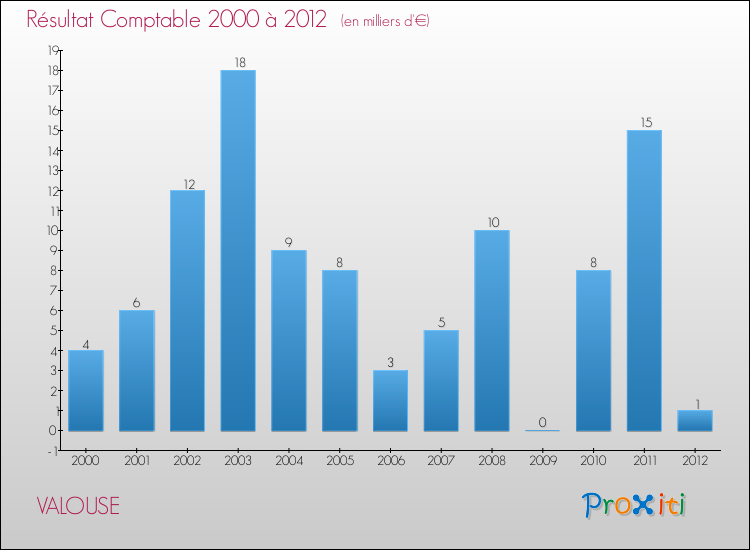 Evolution du résultat comptable pour la commune de VALOUSE de 2000 à 2012 Evolution du résultat comptable pour VALOUSE de 2000 à 2012