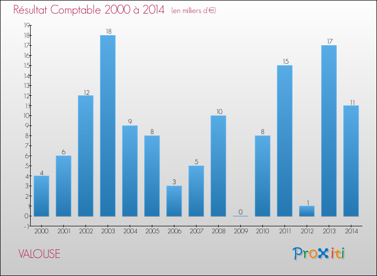 Evolution du résultat comptable pour la commune de VALOUSE de 2000 à 2014 Evolution du résultat comptable pour VALOUSE de 2000 à 2014
