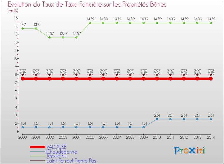 Evolution du taux de la taxe foncière sur le bati pour VALOUSE et les communes proches de 2000 à 2014 Comparaison des taux de taxe foncière sur le bati pour VALOUSE et les communes voisines de 2000 à 2014