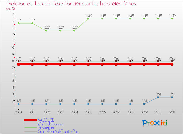 Evolution du taux de la taxe foncière sur le bati pour VALOUSE et les communes proches Comparaison des taux de taxe foncière sur le bati pour VALOUSE et les communes voisines
