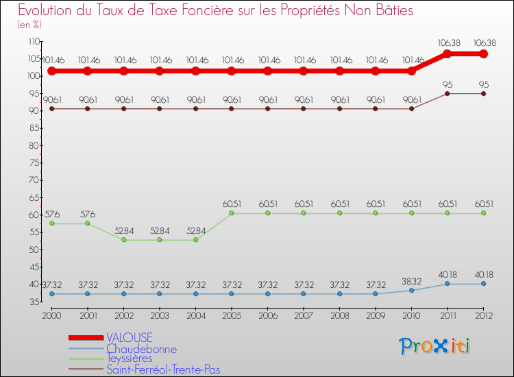 Evolution du taux de la taxe foncière sur les immeubles et terrains non batis pour VALOUSE et les communes proches de 2000 à 2012 Comparaison des taux de la taxe foncière sur les immeubles et terrains non batis pour VALOUSE et les communes voisines de 2000 à 2012