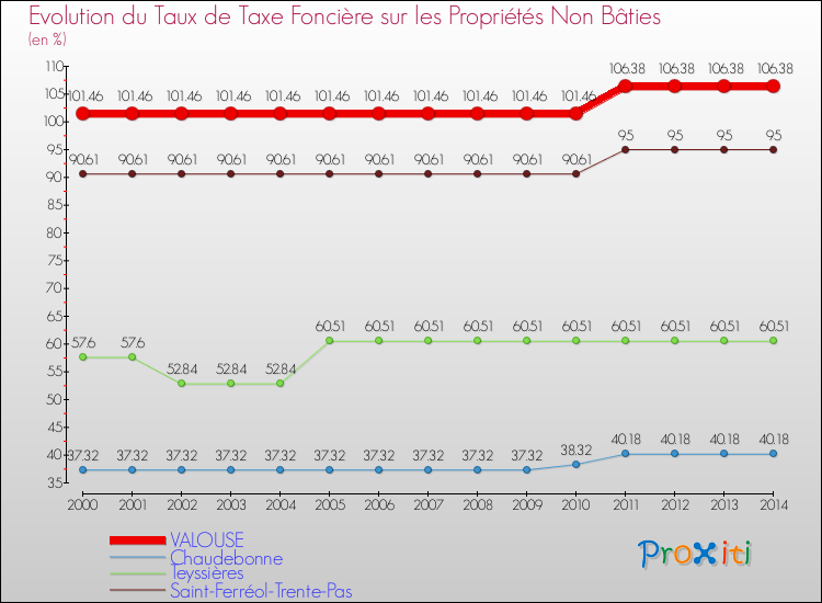 Evolution du taux de la taxe foncière sur les immeubles et terrains non batis pour VALOUSE et les communes proches de 2000 à 2014 Comparaison des taux de la taxe foncière sur les immeubles et terrains non batis pour VALOUSE et les communes voisines de 2000 à 2014