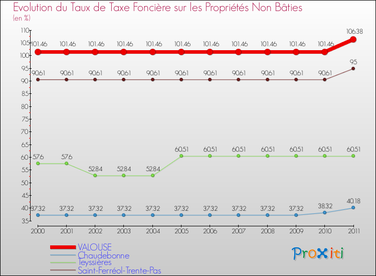 Evolution du taux de la taxe foncière sur les immeubles et terrains non batis pour VALOUSE et les communes proches Comparaison des taux de la taxe foncière sur les immeubles et terrains non batis pour VALOUSE et les communes voisines