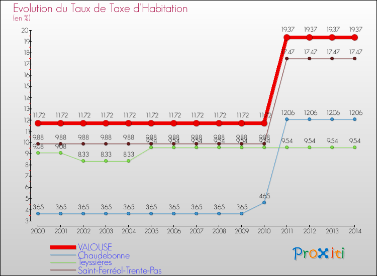 Evolution du taux de la taxe d'habitation pour VALOUSE et les communes proches de 2000 à 2014 Comparaison des taux de la taxe d'habitation pour VALOUSE et les communes voisines de 2000 à 2014