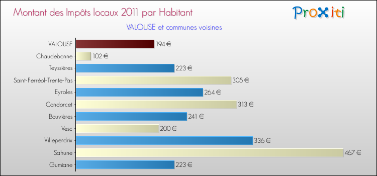 Montant des impôts locaux par Habitant pour VALOUSE et les communes proches Comparaison des impôts locaux par habitant pour VALOUSE et les communes voisines