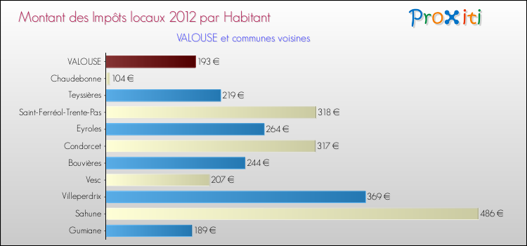 Montant des impôts locaux par Habitant pour VALOUSE et les communes proches Comparaison des impôts locaux par habitant pour VALOUSE et les communes voisines