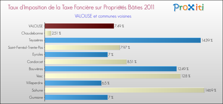 Taux d'imposition de la taxe foncière sur le bati 2011 pour VALOUSE et les communes proches Comparaison des taux d'imposition de la taxe foncière sur le bati 2011 pour VALOUSE et les communes voisines