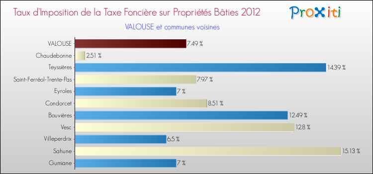 Taux d'imposition de la taxe foncière sur le bati 2012 pour VALOUSE et les communes proches Comparaison des taux d'imposition de la taxe foncière sur le bati 2012 pour VALOUSE et les communes voisines