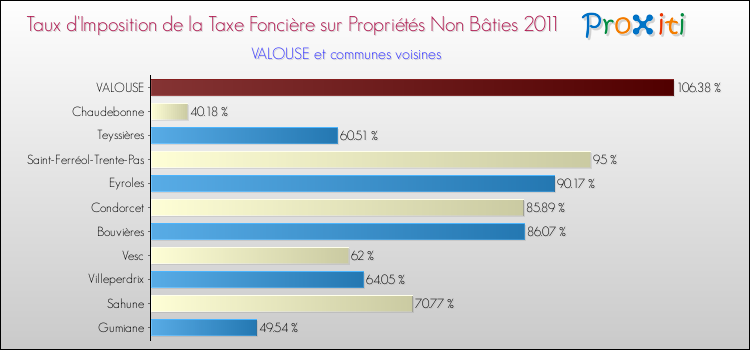 Taux d'imposition de la taxe foncière sur les immeubles et terrains non batis 2011 pour VALOUSE et les communes proches Comparaison des taux d'imposition de la taxe foncière sur les immeubles et terrains non batis 2011 pour VALOUSE et les communes voisines