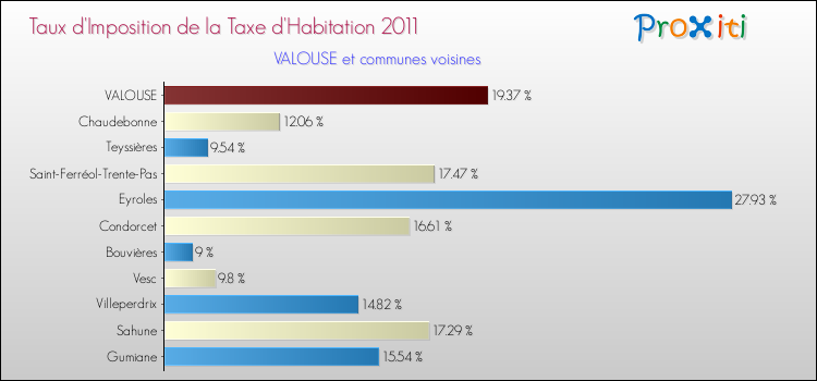 Taux d'imposition de la taxe d'habitation 2011 pour VALOUSE et les communes proches Comparaison des taux d'imposition de la taxe d'habitation 2011 pour VALOUSE et les communes voisines