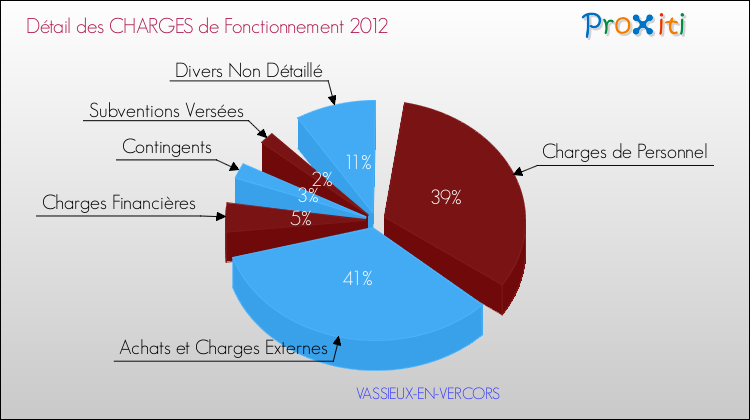 Décomposition des Charges de Fonctionnement 2012 de la commune de VASSIEUX-EN-VERCORS Charges de Fonctionnement 2012 pour la commune de VASSIEUX-EN-VERCORS