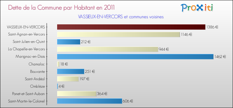 Dette par habitant de la commune en 2011 pour VASSIEUX-EN-VERCORS et les communes proches Comparaison de la dette par habitant de la commune en 2011 pour VASSIEUX-EN-VERCORS et les communes voisines